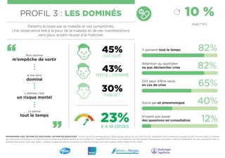 je me sens
dominé
L’asthme c’est
un risque mortel
j’y pense
tout le temps
Mon asthme
m’empêche de sortir
10 %
INACTIFS
Y p...