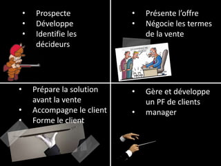 • Prospecte
• Développe
• Identifie les
décideurs
• Présente l’offre
• Négocie les termes
de la vente
• Prépare la solution
avant la vente
• Accompagne le client
• Forme le client
• Gère et développe
un PF de clients
• manager
 