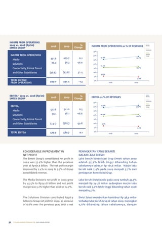 inCoME FRoM opERATions
2009 vs. 2008 (Rp bn)                                    2008     2009         %         INCOME FROM OPERATIONS as % OF REVENUES             Media
EMTEK GRoUp                                                                Change
                                                                                                                                             Solutions
                                                                                          35%
                                                                                                                                             eMteK
 INCOME FROM OPERATIONS                                                                   30%                                                Group

                                                         451.6    479.7       6.2               25.8%                              29.2%
     Media                                                                                25%

                                                          76.0     56.3     -26.0
     Solutions                                                                            20%
                                                                                                16.0%
     Connectivity, emtek parent                                                           15%                                      17.4%


     and other Subsidiaries                              (28.6)   (43.6)     52.4         10%
                                                                                                 5.6%
                                                                                           5%
                                                                                                                                      4.8%
 TOTAL INCOME                                                                              0%
                                                         499.0    492.4       -1.3
 FROM OPERATIONS                                                                                         2008                    2009




EBiTDA - 2009 vs. 2008 (Rp bn)                                                 %
                                                         2008     2009                   EBITDA as % OF REVENUES                             Media
EMTEK GRoUp                                                                Change
                                                                                                                                             Solutions
                                                                                          35%
                                                                                                 29.0%                                       eMteK
 EBITDA                                                                                   30%                                      32.9%     Group

                                                         507.8    541.0       6.5
     Media                                                                                25%

                                                          96.1     78.2     -18.6
     Solutions                                                                            20%   18.6%
                                                                                                                                   20.5%

     Connectivity, emtek parent                                                           15%


     and other Subsidiaries                              (24.1)   (38.5)    -59.8         10%     7.1%

                                                                                           5%                                         6.7%

                                                                                           0%
 TOTAL EBITDA                                            579.9    580.7       0.1                        2008                    2009




                  ConSIDeraBle IMproVeMent In                                 penInGKatan YanG BerartI
                  net proFIt                                                  DalaM laBa BerSIh
                  the emtek Group’s consolidated net profit in                laba bersih konsolidasi Grup      emtek tahun 2009
                  2009 was 55.9% higher than the previous                     adalah 55 ,9% lebih tinggi        dibanding tahun
                  year at rp161.8 billion. the net profit margin              sebelumnya sebesar rp 161,8       miliar. Marjin laba
                  improved by 2.4% in 2009 to 5.7% of Group                   bersih naik 2,4% pada 2009        menjadi 5,7% dari
                  consolidated revenue.                                       pendapatan konsolidasi Grup.

                  the Media Division’s net profit in 2009 grew                laba bersih Divisi Media pada 2009 tumbuh 45,5%
                  by 45.5% to rp241.8 billion and net profit                  menjadi rp 241,8 miliar sedangkan marjin laba
                  margin was 5.2% higher than 2008 at 14.7%.                  bersih naik 5,2% lebih tinggi dibanding tahun 2008
                                                                              menjadi14,7%.

                  the Solutions Division contributed rp38.9                   Divisi Solusi memberikan kontribusi rp 38,9 miliar
                  billion to Group net profit in 2009, an increase            terhadap laba bersih Grup di tahun 2009, meningkat
                  of 0.8% over the previous year, with a net                  0, 8% dibanding t ahun sebelumnya, dengan




32   PT ELANG MAHKOTA TEKNOLOGI Tbk 2009 annual report
 