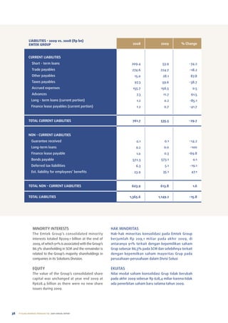 LiABiLiTiEs - 2009 vs. 2008 (Rp bn)
              EMTEK GRoUp                                                          2008              2009         % Change


              CURRENT LIABILITIES
                 Short - term loans                                                209.4              53.9              -74.2
                 trade payables                                                    274.6             224.7              -18.2
                 other payables                                                      15.0              28.1             87.8
                 taxes payables                                                      97.3             59.6              -38.7
                 accrued expenses                                                   155.7             156.5                  0.5
                 advances                                                             7.3              11.7              61.5
                long - term loans (current portion)                                   1.2               0.2             -85.1
                Finance lease payables (current portion)                              1.2               0.7             -41.7



              TOTAL CURRENT LIABILITIES                                            761.7             535.5              -29.7



              NON - CURRENT LIABILITIES
                Guarantee received                                                    0.1               0.1             -14.2
                long-term loans                                                       0.2              0.0              -100
                Finance lease payable                                                 1.0               0.3            -69.8
                Bonds payable                                                      572.3              573.1                  0.1
                Deferred tax liabilities                                              6.3               5.1             -19.1
                est. liability for employees’ benefits                              23.9               35.1              47.1



              TOTAL NON - CURRENT LIABILITIES                                      603.9             613.8                   1.6


              TOTAL LIABILITIES                                                   1,365.6           1,149.2             -15.8




                  MInorItY IntereStS                                  haK MInorItaS
                  the emtek Group’s consolidated minority             hak-hak minoritas konsolidasi pada emtek Group
                  interests totaled rp209.1 billion at the end of     berjumlah rp 209,1 miliar pada akhir 2009, di
                  2009, of which 91% is associated with the Group’s   antaranya 91% terkait dengan kepemilikan saham
                  86.3% shareholding in SCM and the remainder is      Grup sebesar 86,3% pada SCM dan selebihnya terkait
                  related to the Group’s majority shareholdings in    dengan kepemilkan saham mayoritas Grup pada
                  companies in its Solutions Division.                perusahaan-perusahaan dalam Divisi Solusi

                  equItY                                              eKuItaS
                  the value of the Group’s consolidated share         nilai modal saham konsolidasi Grup tidak berubah
                  capital was unchanged at year end 2009 at           pada akhir 2009 sebesar rp 628,4 miliar karena tidak
                  rp628.4 billion as there were no new share          ada penerbitan saham baru selama tahun 2009.
                  issues during 2009.




38   PT ELANG MAHKOTA TEKNOLOGI Tbk 2009 annual report
 