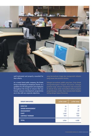 well motivated and properly rewarded for       yang bermotivasi tinggi dan memperoleh imbalan
their efforts.                                 yang sesuai atas prestasi mereka.

as a newly listed public company, the emtek    Sebagai perusahaan publik yang baru, Grup emtek
Group is developing an employee Charter as a   mengembangkan piagam Karyawan sebagai
guideline for all management and employees     panduan bagi seluruh manajemen dan karyawan
throughout the Group to ensure that our        di seluruh Grup untuk memastikan bahwa program
human resource development programmes          pengembangan sumber daya manusia kami berjalan
are in line with our corporate objectives.     seiring dengan tujuan perseroan.




          GRoUp EMpLoYEEs                                      31 Dec 2008           31 Dec 2009


          DIRECTOR                                                     45                          40
          SENIOR MANAGEMENT                                            62                          70
          MANAGEMENT                                                  140                         128
          STAFF                                                      1,638                      1,552
          CONTRACT WORKER                                             806                        848


          TOTAL                                                      2,691                     2,638




                                                                        PT ELANG MAHKOTA TEKNOLOGI Tbk laporan tahunan 2009   47
 