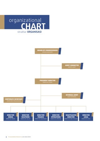 organizational
                                 CHART
                          struktur ORGANISASI




                                                             BOARD OF COMMISSIONERS
                                                                    DEWan Komisaris




                                                                                                    AUDIT COMMITTEE
                                                                                                        KomitE auDit




                                                                PRESIDENT DIRECTOR
                                                                     DirEKtur utama




                                                                                                     INTERNAL AUDIT
                                                                                                       auDit intErnal

CORPORATE SECRETARY
    sEKrEtaris pErusahaan




    DIRECTOR                       DIRECTOR                  DIRECTOR             DIRECTOR          UNAFFILIATED            DIRECTOR
     MEDIA                        SOLUTIONS                  FINANCE             OPERATIONS           DIRECTOR                LEGAL
 DirEKtur mEDia                  DirEKtur solusi          DirEKtur KEuanGan     DirEKtur opErasi   DirEKtur non aFiliasi   DirEKtur lEGal




4     PT ELANG MAHKOTA TEKNOLOGI Tbk 2009 annual report
 
