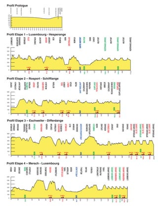 Profils des étapes  du Tour de Luxembourg 2014