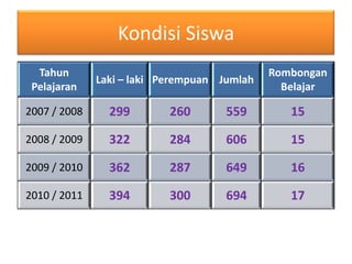 Kondisi Siswa
  Tahun                                      Rombongan
              Laki – laki Perempuan Jumlah
 Pelajaran                                     Belajar

2007 / 2008     299        260       559        15

2008 / 2009     322        284       606        15

2009 / 2010     362        287       649        16

2010 / 2011     394        300       694        17
 