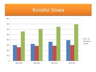 Kondisi Siswa
800


700


600


500


                                                              Laki – laki
400
                                                              Perempuan
                                                              Jumlah
300


200


100


  0
      2007 / 2008   2008 / 2009   2009 / 2010   2010 / 2011
 