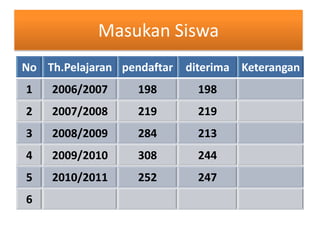 Masukan Siswa
No Th.Pelajaran pendaftar   diterima Keterangan
1    2006/2007     198        198
2    2007/2008     219        219
3    2008/2009     284        213
4    2009/2010     308        244
5    2010/2011     252        247
6
 