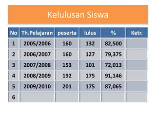 Kelulusan Siswa
No Th.Pelajaran peserta   lulus           Ketr.
1   2005/2006     160     132     82,500
2   2006/2007     160     127     79,375
3   2007/2008     153     101     72,013
4   2008/2009     192     175     91,146
5   2009/2010     201     175     87,065
6
 