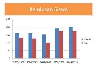 Kelulusan Siswa
250


200


150
                                                                  peserta
100                                                               lulus


50


 0
      2005/2006   2006/2007   2007/2008   2008/2009   2009/2010
 