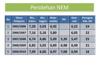 Perolehan NEM
      Tahun       Bhs.     Bhs.     Mate-           Rata-   Peringkat
No                                           IPA
     Pelajaran   Indon.   Inggris   matika          rata     Kab. (N)
1    2005/2006   7,20     5,03      6,42            6,22      24
2    2006/2007   7,16     5,18      5,80            6,05      22
3    2007/2008   6,74     4,86      5,09     5,20   5,47      25
4    2008/2009   6,85     5,02      6,89     6,98   6,49      21
5    2009/2010   7,09     6,60      6,97     7,08   6,94      16
 