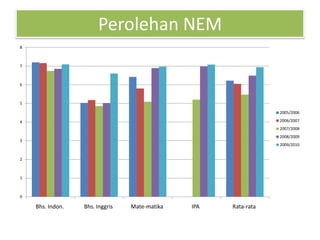 Perolehan NEM
8



7



6



5

                                                                 2005/2006

4                                                                2006/2007
                                                                 2007/2008
                                                                 2008/2009
3
                                                                 2009/2010


2



1



0

    Bhs. Indon.   Bhs. Inggris   Mate-matika   IPA   Rata-rata
 