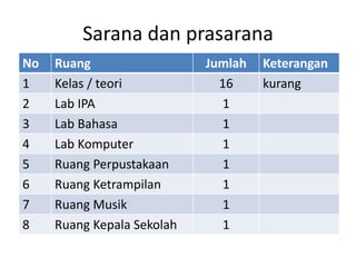 Sarana dan prasarana
No   Ruang                  Jumlah   Keterangan
1    Kelas / teori            16     kurang
2    Lab IPA                   1
3    Lab Bahasa                1
4    Lab Komputer              1
5    Ruang Perpustakaan        1
6    Ruang Ketrampilan         1
7    Ruang Musik               1
8    Ruang Kepala Sekolah      1
 
