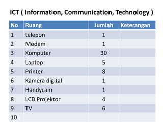ICT ( Information, Communication, Technology )
No   Ruang                 Jumlah   Keterangan
1    telepon                 1
2    Modem                   1
3    Komputer                30
4    Laptop                  5
5    Printer                 8
6    Kamera digital          1
7    Handycam                1
8    LCD Projektor           4
9    TV                      6
10
 