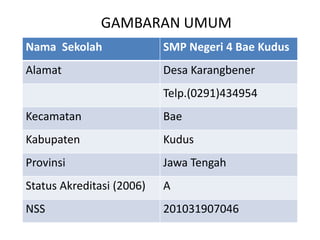 GAMBARAN UMUM
Nama Sekolah               SMP Negeri 4 Bae Kudus
Alamat                     Desa Karangbener
                           Telp.(0291)434954
Kecamatan                  Bae
Kabupaten                  Kudus
Provinsi                   Jawa Tengah
Status Akreditasi (2006)   A
NSS                        201031907046
 