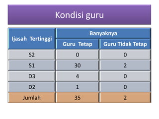Kondisi guru
                             Banyaknya
Ijasah Tertinggi
                    Guru Tetap   Guru Tidak Tetap
      S2                0                0
      S1               30                2
      D3                4                0
      D2                1                0
    Jumlah             35                2
 