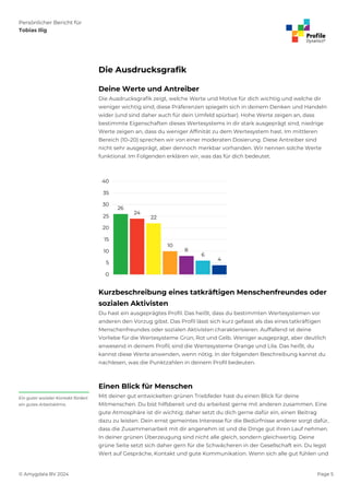 Persönlicher Bericht für
Tobias Ilig
© Amygdala BV 2024 Page 5
Die Ausdrucksgrafik
Deine Werte und Antreiber
Die Ausdrucksgrafik zeigt, welche Werte und Motive für dich wichtig und welche dir
weniger wichtig sind; diese Präferenzen spiegeln sich in deinem Denken und Handeln
wider (und sind daher auch für dein Umfeld spürbar). Hohe Werte zeigen an, dass
bestimmte Eigenschaften dieses Wertesystems in dir stark ausgeprägt sind; niedrige
Werte zeigen an, dass du weniger Affinität zu dem Wertesystem hast. Im mittleren
Bereich (10–20) sprechen wir von einer moderaten Dosierung. Diese Antreiber sind
nicht sehr ausgeprägt, aber dennoch merkbar vorhanden. Wir nennen solche Werte
funktional. Im Folgenden erklären wir, was das für dich bedeutet.
Kurzbeschreibung eines tatkräftigen Menschenfreundes oder
sozialen Aktivisten
Du hast ein ausgeprägtes Profil. Das heißt, dass du bestimmten Wertesystemen vor
anderen den Vorzug gibst. Das Profil lässt sich kurz gefasst als das eines tatkräftigen
Menschenfreundes oder sozialen Aktivisten charakterisieren. Auffallend ist deine
Vorliebe für die Wertesysteme Grün, Rot und Gelb. Weniger ausgeprägt, aber deutlich
anwesend in deinem Profil, sind die Wertesysteme Orange und Lila. Das heißt, du
kannst diese Werte anwenden, wenn nötig. In der folgenden Beschreibung kannst du
nachlesen, was die Punktzahlen in deinem Profil bedeuten.
Einen Blick für Menschen
Mit deiner gut entwickelten grünen Triebfeder hast du einen Blick für deine
Mitmenschen. Du bist hilfsbereit und du arbeitest gerne mit anderen zusammen. Eine
gute Atmosphäre ist dir wichtig; daher setzt du dich gerne dafür ein, einen Beitrag
dazu zu leisten. Dein ernst gemeintes Interesse für die Bedürfnisse anderer sorgt dafür,
dass die Zusammenarbeit mit dir angenehm ist und die Dinge gut ihren Lauf nehmen.
In deiner grünen Überzeugung sind nicht alle gleich, sondern gleichwertig. Deine
grüne Seite setzt sich daher gern für die Schwächeren in der Gesellschaft ein. Du legst
Wert auf Gespräche, Kontakt und gute Kommunikation. Wenn sich alle gut fühlen und
Ein guter sozialer Kontakt fördert
ein gutes Arbeitsklima.
 