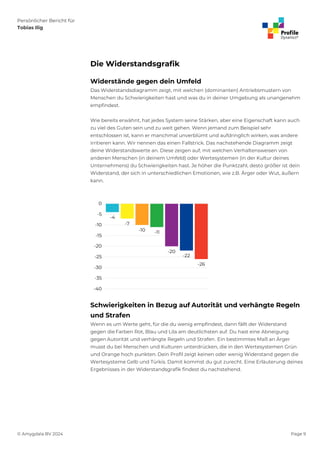 Persönlicher Bericht für
Tobias Ilig
© Amygdala BV 2024 Page 9
Die Widerstandsgrafik
Widerstände gegen dein Umfeld
Das Widerstandsdiagramm zeigt, mit welchen (dominanten) Antriebsmustern von
Menschen du Schwierigkeiten hast und was du in deiner Umgebung als unangenehm
empfindest.
Wie bereits erwähnt, hat jedes System seine Stärken, aber eine Eigenschaft kann auch
zu viel des Guten sein und zu weit gehen. Wenn jemand zum Beispiel sehr
entschlossen ist, kann er manchmal unverblümt und aufdringlich wirken, was andere
irritieren kann. Wir nennen das einen Fallstrick. Das nachstehende Diagramm zeigt
deine Widerstandswerte an. Diese zeigen auf, mit welchen Verhaltensweisen von
anderen Menschen (in deinem Umfeld) oder Wertesystemen (in der Kultur deines
Unternehmens) du Schwierigkeiten hast. Je höher die Punktzahl, desto größer ist dein
Widerstand, der sich in unterschiedlichen Emotionen, wie z.B. Ärger oder Wut, äußern
kann.
Schwierigkeiten in Bezug auf Autorität und verhängte Regeln
und Strafen
Wenn es um Werte geht, für die du wenig empfindest, dann fällt der Widerstand
gegen die Farben Rot, Blau und Lila am deutlichsten auf. Du hast eine Abneigung
gegen Autorität und verhängte Regeln und Strafen. Ein bestimmtes Maß an Ärger
musst du bei Menschen und Kulturen unterdrücken, die in den Wertesystemen Grün
und Orange hoch punkten. Dein Profil zeigt keinen oder wenig Widerstand gegen die
Wertesysteme Gelb und Türkis. Damit kommst du gut zurecht. Eine Erläuterung deines
Ergebnisses in der Widerstandsgrafik findest du nachstehend.
 