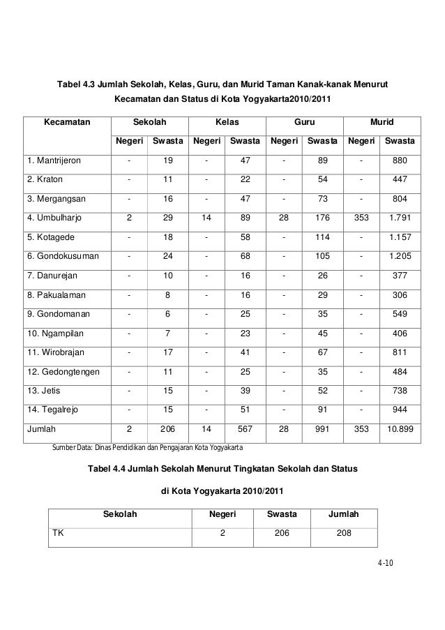 Profil Wilayah Kota Yogyakarta Profil Wilayah Kota Yogyakarta