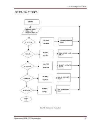 Cell Phone Operated Vehicle
Department of ECE, CEC Benjanapadavu 25
. 3.2 FLOW CHART:
Fig 3.2: Operational Flow chart
 
