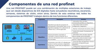 Protocolo de comunicación industrial profinet | PDF