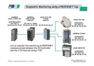Tap Profinet Rackable PROFINET - applying the Ethernet standard to industral automation ...