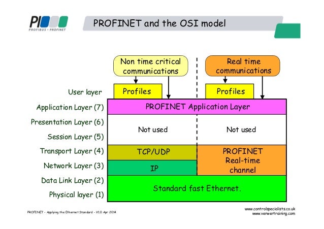 PROFINET - applying the Ethernet standard to industral automation
