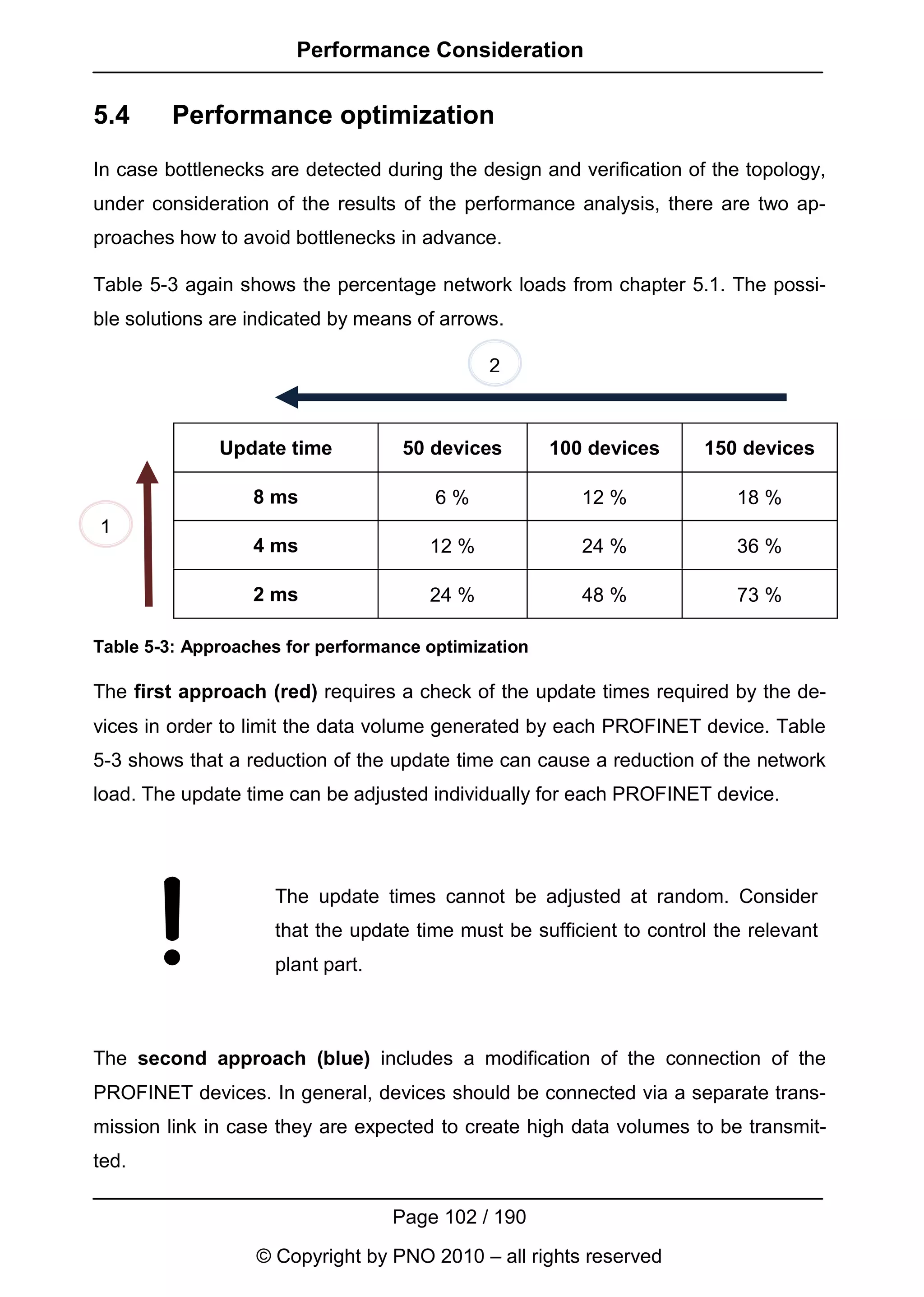 Performance Consideration


5.4      Performance optimization
In case bottlenecks are detected during the design and verification of the topology,
under consideration of the results of the performance analysis, there are two ap-
proaches how to avoid bottlenecks in advance.

Table 5-3 again shows the percentage network loads from chapter 5.1. The possi-
ble solutions are indicated by means of arrows.

                                             2



              Update time          50 devices        100 devices      150 devices

                  8 ms                 6%               12 %             18 %
1
                  4 ms                12 %              24 %             36 %

                  2 ms                24 %              48 %             73 %

Table 5-3: Approaches for performance optimization

The first approach (red) requires a check of the update times required by the de-
vices in order to limit the data volume generated by each PROFINET device. Table
5-3 shows that a reduction of the update time can cause a reduction of the network
load. The update time can be adjusted individually for each PROFINET device.




                    The update times cannot be adjusted at random. Consider
                    that the update time must be sufficient to control the relevant
                    plant part.



The second approach (blue) includes a modification of the connection of the
PROFINET devices. In general, devices should be connected via a separate trans-
mission link in case they are expected to create high data volumes to be transmit-
ted.

                                  Page 102 / 190
                  © Copyright by PNO 2010 – all rights reserved
 