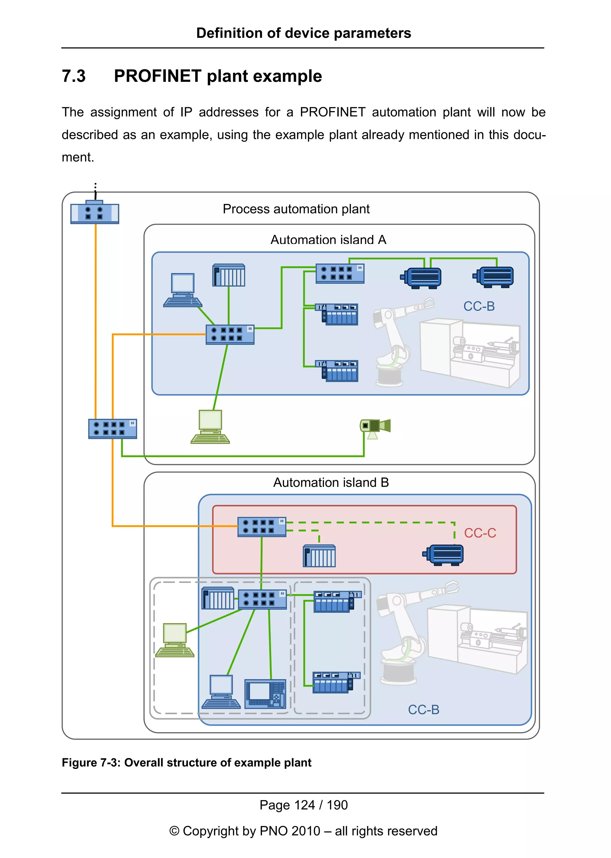 Definition of device parameters


7.3      PROFINET plant example
The assignment of IP addresses for a PROFINET automation plant will now be
described as an example, using the example plant already mentioned in this docu-
ment.


                             Process automation plant

                                      Automation island A




                                                                   CC-B




                                      Automation island B


                                                                   CC-C




                                                            CC-B



Figure 7-3: Overall structure of example plant


                                    Page 124 / 190
                   © Copyright by PNO 2010 – all rights reserved
 