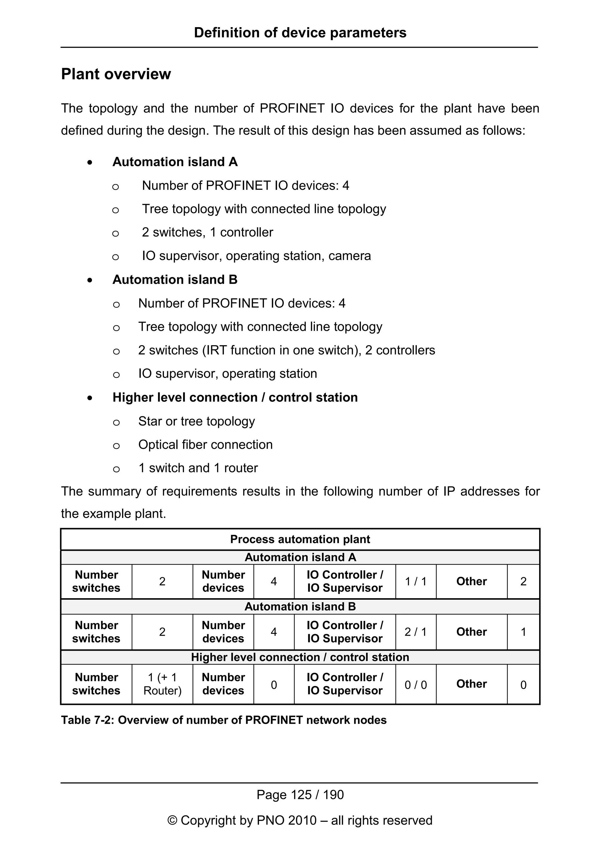 Definition of device parameters

Plant overview

The topology and the number of PROFINET IO devices for the plant have been
defined during the design. The result of this design has been assumed as follows:

    •   Automation island A
        o     Number of PROFINET IO devices: 4
        o     Tree topology with connected line topology
        o     2 switches, 1 controller
        o     IO supervisor, operating station, camera
    •   Automation island B
        o    Number of PROFINET IO devices: 4
        o    Tree topology with connected line topology
        o    2 switches (IRT function in one switch), 2 controllers
        o    IO supervisor, operating station
    •   Higher level connection / control station
        o    Star or tree topology
        o    Optical fiber connection
        o    1 switch and 1 router
The summary of requirements results in the following number of IP addresses for
the example plant.
                               Process automation plant
                                  Automation island A
 Number                   Number             IO Controller /
                 2                     4                        1/1   Other     2
 switches                 devices            IO Supervisor
                                  Automation island B
 Number                   Number             IO Controller /
                 2                     4                        2/1   Other     1
 switches                 devices            IO Supervisor
                        Higher level connection / control station
 Number       1 (+ 1      Number             IO Controller /
 switches     Router)     devices      0     IO Supervisor      0/0   Other     0


Table 7-2: Overview of number of PROFINET network nodes




                                     Page 125 / 190
                     © Copyright by PNO 2010 – all rights reserved
 