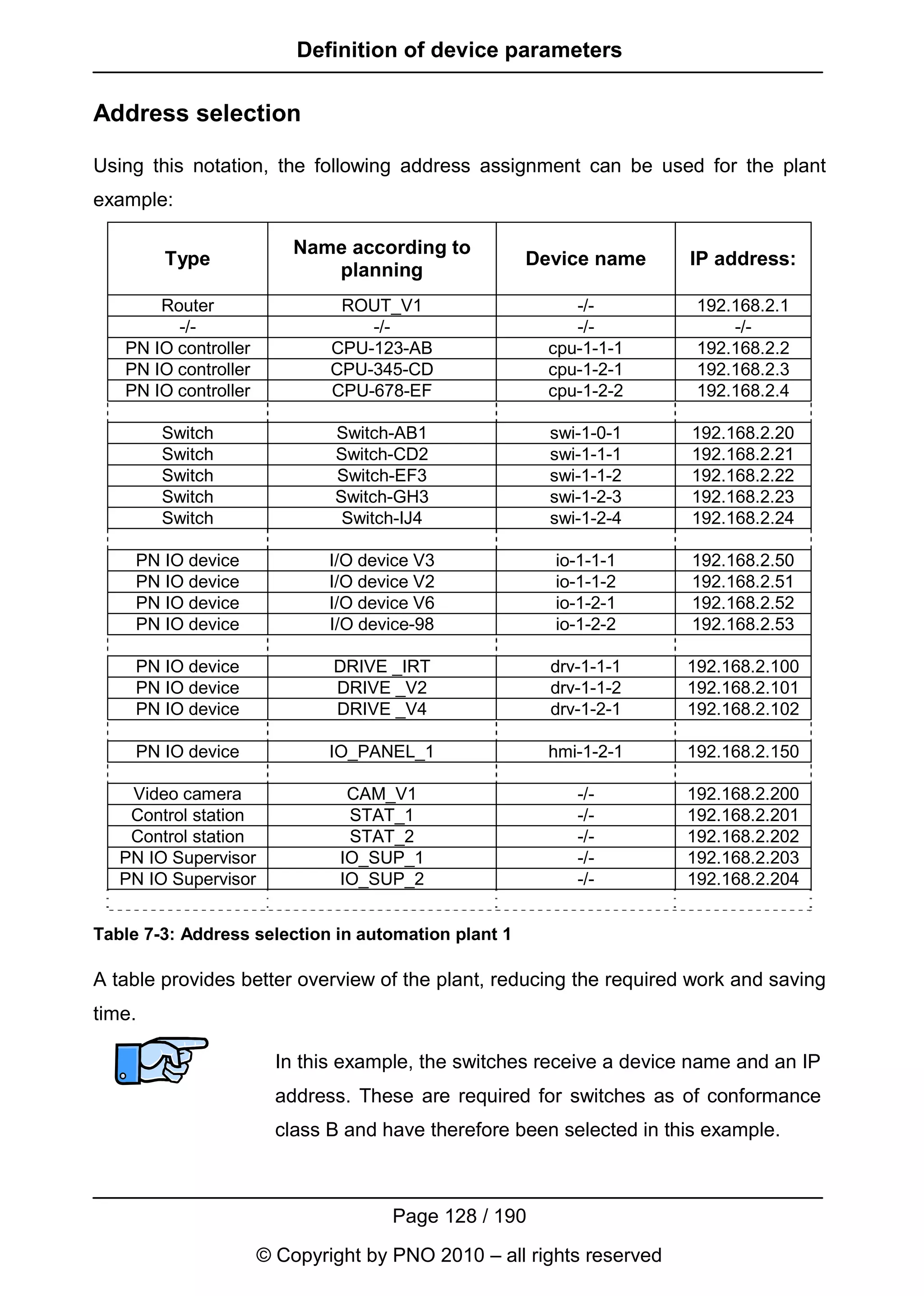 Definition of device parameters

Address selection

Using this notation, the following address assignment can be used for the plant
example:

                          Name according to
        Type                                         Device name      IP address:
                             planning
       Router                  ROUT_V1                    -/-          192.168.2.1
         -/-                      -/-                     -/-              -/-
   PN IO controller           CPU-123-AB               cpu-1-1-1       192.168.2.2
   PN IO controller           CPU-345-CD               cpu-1-2-1       192.168.2.3
   PN IO controller           CPU-678-EF               cpu-1-2-2       192.168.2.4

        Switch                Switch-AB1               swi-1-0-1       192.168.2.20
        Switch                Switch-CD2               swi-1-1-1       192.168.2.21
        Switch                Switch-EF3               swi-1-1-2       192.168.2.22
        Switch                Switch-GH3               swi-1-2-3       192.168.2.23
        Switch                 Switch-IJ4              swi-1-2-4       192.168.2.24

     PN IO device             I/O device V3            io-1-1-1        192.168.2.50
     PN IO device             I/O device V2            io-1-1-2        192.168.2.51
     PN IO device             I/O device V6            io-1-2-1        192.168.2.52
     PN IO device             I/O device-98            io-1-2-2        192.168.2.53

     PN IO device             DRIVE _IRT               drv-1-1-1      192.168.2.100
     PN IO device             DRIVE _V2                drv-1-1-2      192.168.2.101
     PN IO device             DRIVE _V4                drv-1-2-1      192.168.2.102

     PN IO device             IO_PANEL_1               hmi-1-2-1      192.168.2.150

    Video camera                CAM_V1                    -/-         192.168.2.200
    Control station             STAT_1                    -/-         192.168.2.201
    Control station             STAT_2                    -/-         192.168.2.202
   PN IO Supervisor            IO_SUP_1                   -/-         192.168.2.203
   PN IO Supervisor            IO_SUP_2                   -/-         192.168.2.204


Table 7-3: Address selection in automation plant 1

A table provides better overview of the plant, reducing the required work and saving
time.

                        In this example, the switches receive a device name and an IP
                        address. These are required for switches as of conformance
                        class B and have therefore been selected in this example.



                                     Page 128 / 190
                      © Copyright by PNO 2010 – all rights reserved
 