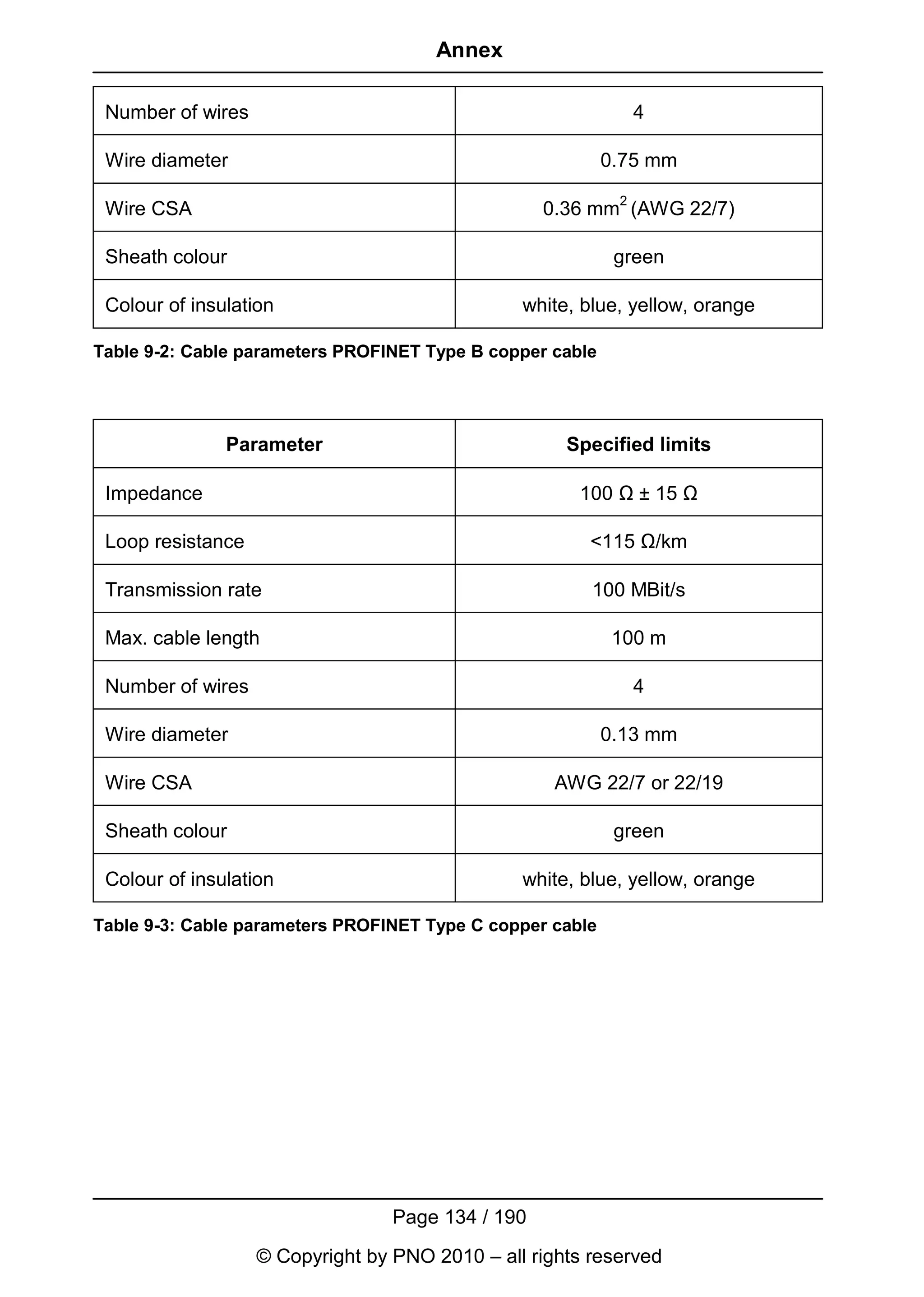 Annex

 Number of wires                                                4

 Wire diameter                                             0.75 mm
                                                            2
 Wire CSA                                          0.36 mm (AWG 22/7)

 Sheath colour                                              green

 Colour of insulation                           white, blue, yellow, orange

Table 9-2: Cable parameters PROFINET Type B copper cable




               Parameter                             Specified limits

 Impedance                                            100 Ω ± 15 Ω

 Loop resistance                                        <115 Ω/km

 Transmission rate                                      100 MBit/s

 Max. cable length                                         100 m

 Number of wires                                                4

 Wire diameter                                             0.13 mm

 Wire CSA                                           AWG 22/7 or 22/19

 Sheath colour                                              green

 Colour of insulation                           white, blue, yellow, orange

Table 9-3: Cable parameters PROFINET Type C copper cable




                                  Page 134 / 190
                   © Copyright by PNO 2010 – all rights reserved
 