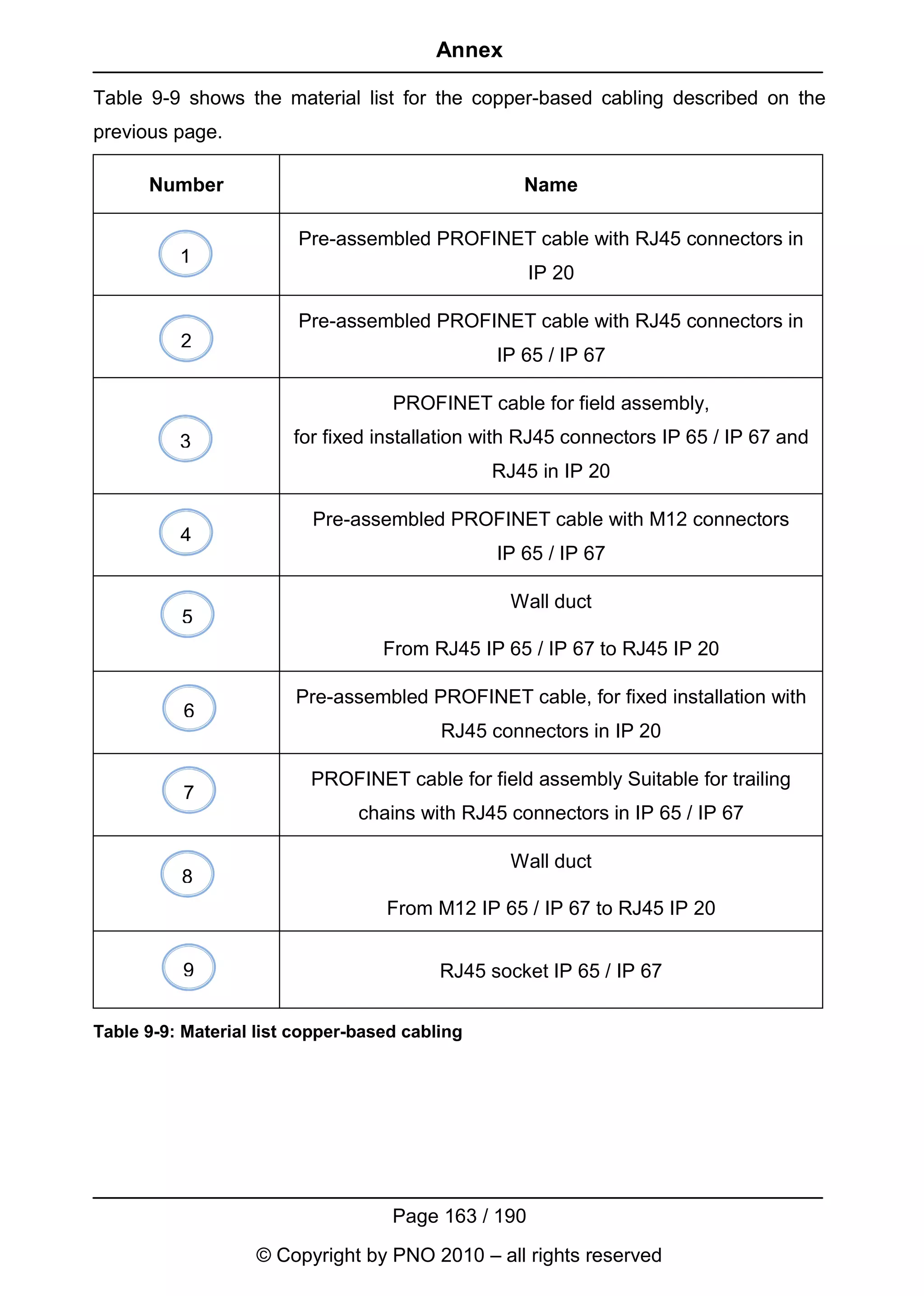 Annex

Table 9-9 shows the material list for the copper-based cabling described on the
previous page.

      Number                                       Name

                         Pre-assembled PROFINET cable with RJ45 connectors in
          1
                                                     IP 20

                         Pre-assembled PROFINET cable with RJ45 connectors in
          2
                                                IP 65 / IP 67

                                    PROFINET cable for field assembly,
          3             for fixed installation with RJ45 connectors IP 65 / IP 67 and
                                                RJ45 in IP 20

                          Pre-assembled PROFINET cable with M12 connectors
          4
                                                IP 65 / IP 67

                                                  Wall duct
          5
                                   From RJ45 IP 65 / IP 67 to RJ45 IP 20

                        Pre-assembled PROFINET cable, for fixed installation with
           6
                                          RJ45 connectors in IP 20

                          PROFINET cable for field assembly Suitable for trailing
          7
                                chains with RJ45 connectors in IP 65 / IP 67

                                                  Wall duct
          8
                                   From M12 IP 65 / IP 67 to RJ45 IP 20


          9                               RJ45 socket IP 65 / IP 67


Table 9-9: Material list copper-based cabling




                                    Page 163 / 190
                   © Copyright by PNO 2010 – all rights reserved
 