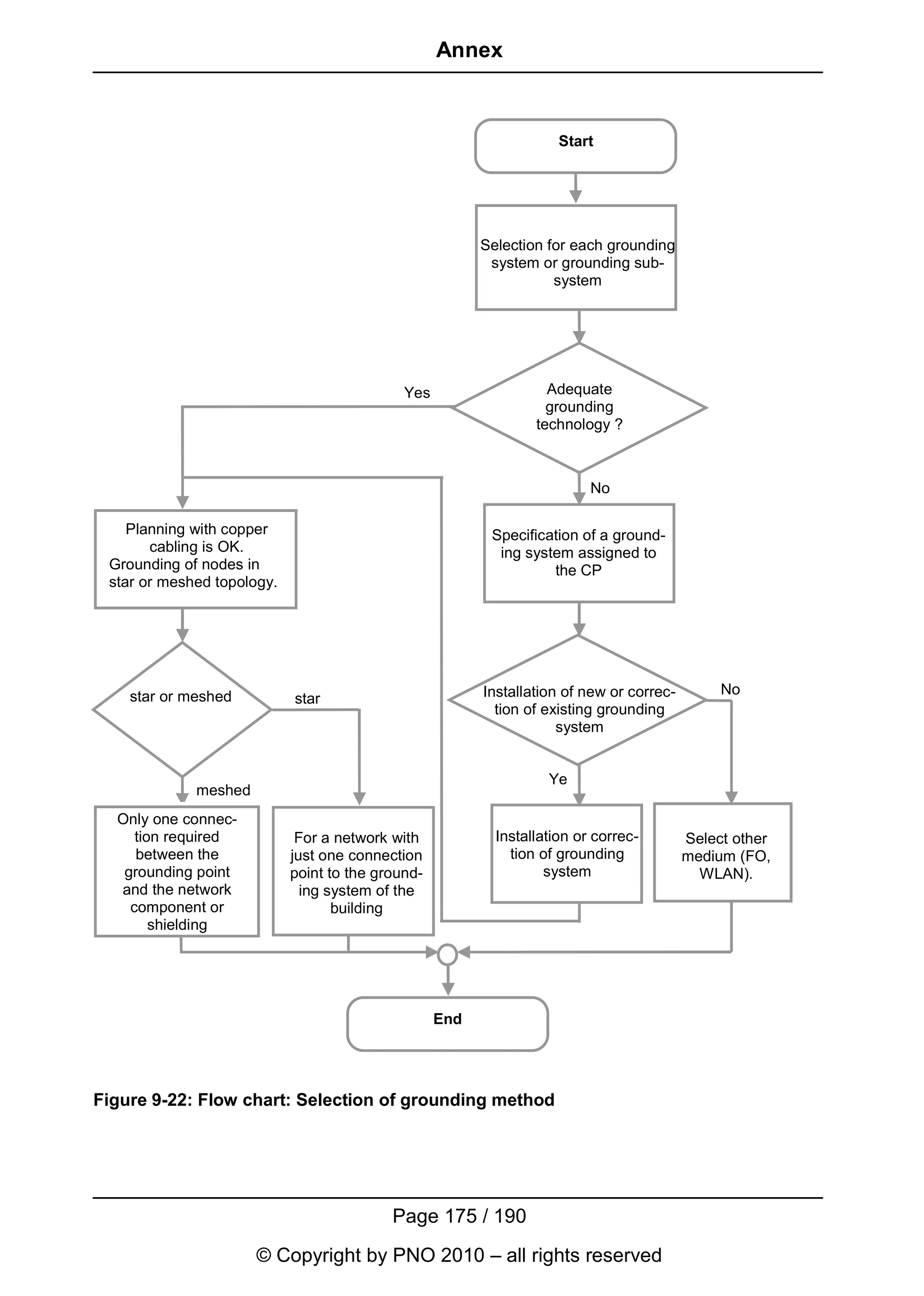 Annex



                                                                     Start




                                                         Selection for each grounding
                                                          system or grounding sub-
                                                                    system




                                             Yes                   Adequate
                                                                   grounding
                                                                 technology ?



                                                                          No

    Planning with copper                                  Specification of a ground-
       cabling is OK.                                      ing system assigned to
 Grounding of nodes in                                             the CP
 star or meshed topology.




    star or meshed                                       Installation of new or correc-        No
                            star
                                                           tion of existing grounding
                                                                     system


                                                                   Ye
             meshed
  Only one connec-
     tion required           For a network with            Installation or correc-        Select other
     between the            just one connection              tion of grounding            medium (FO,
   grounding point          point to the ground-                   system                   WLAN).
  and the network             ing system of the
    component or                   building
        shielding




                                                   End




Figure 9-22: Flow chart: Selection of grounding method




                                           Page 175 / 190
                      © Copyright by PNO 2010 – all rights reserved
 