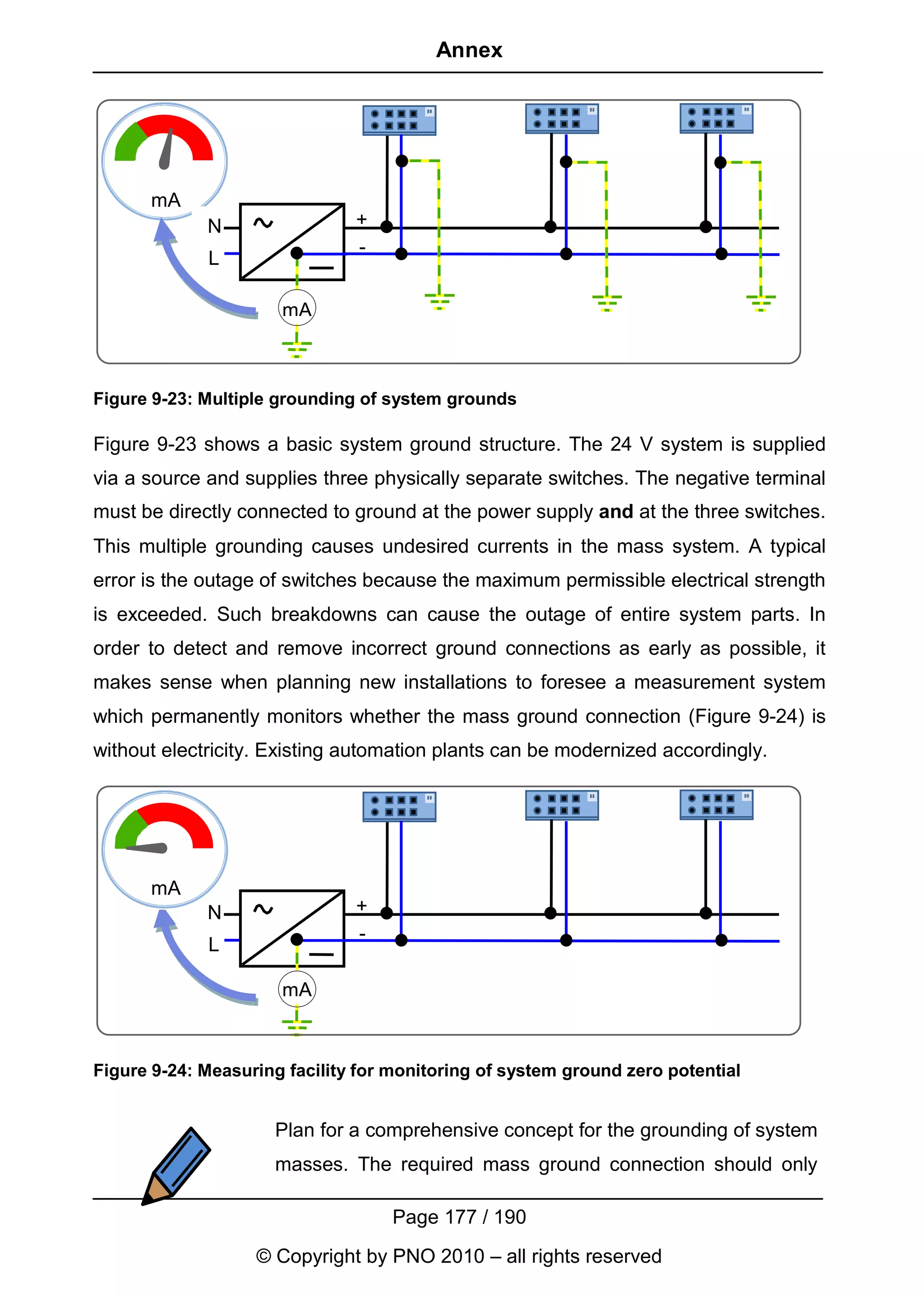 Annex




      mA
             N                 +
                               -
             L

                      mA



Figure 9-23: Multiple grounding of system grounds

Figure 9-23 shows a basic system ground structure. The 24 V system is supplied
via a source and supplies three physically separate switches. The negative terminal
must be directly connected to ground at the power supply and at the three switches.
This multiple grounding causes undesired currents in the mass system. A typical
error is the outage of switches because the maximum permissible electrical strength
is exceeded. Such breakdowns can cause the outage of entire system parts. In
order to detect and remove incorrect ground connections as early as possible, it
makes sense when planning new installations to foresee a measurement system
which permanently monitors whether the mass ground connection (Figure 9-24) is
without electricity. Existing automation plants can be modernized accordingly.




      mA
             N                 +
                               -
             L

                      mA



Figure 9-24: Measuring facility for monitoring of system ground zero potential


                     Plan for a comprehensive concept for the grounding of system
                     masses. The required mass ground connection should only

                                    Page 177 / 190
                   © Copyright by PNO 2010 – all rights reserved
 