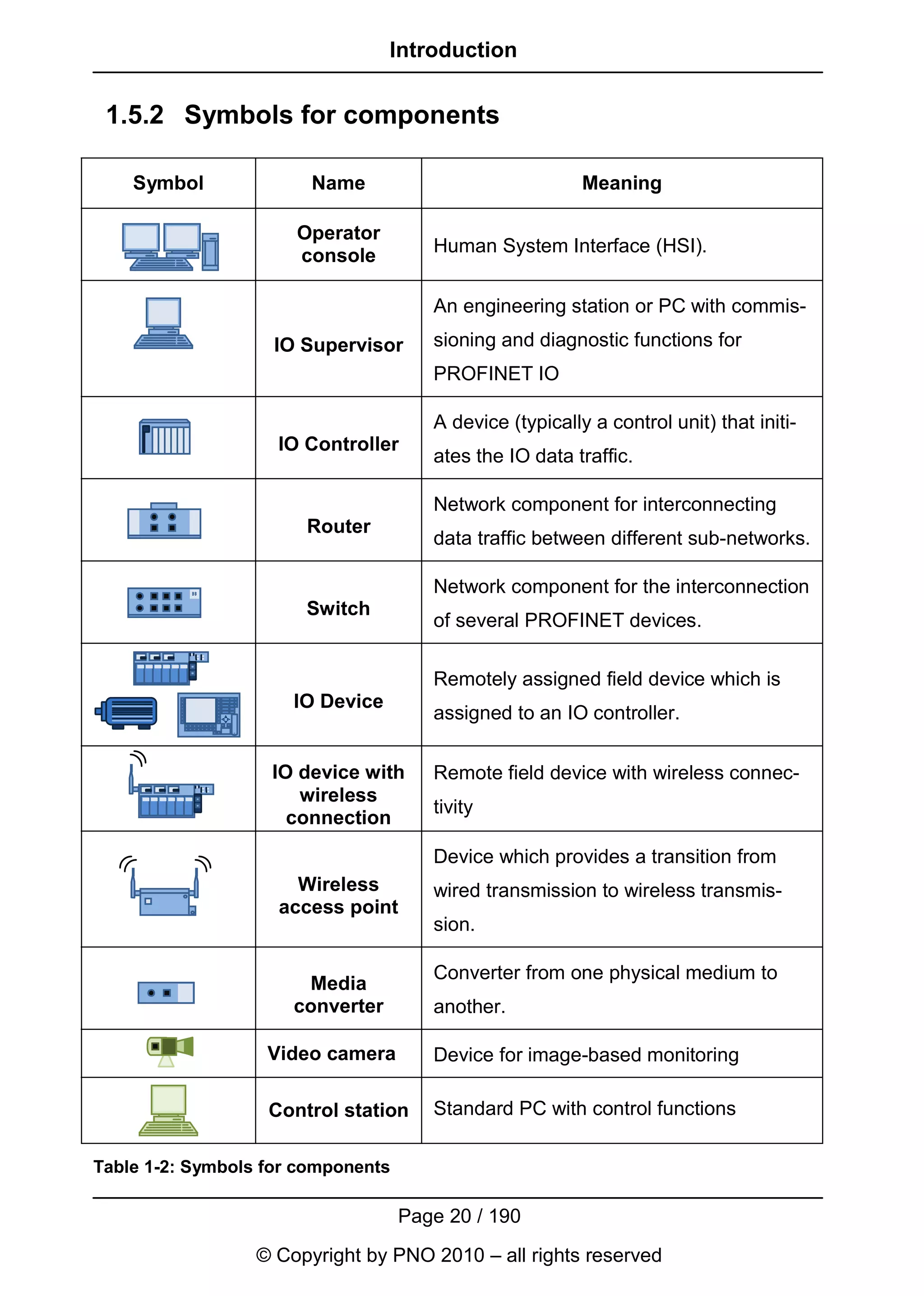 Introduction


 1.5.2 Symbols for components

    Symbol              Name                              Meaning

                      Operator
                      console          Human System Interface (HSI).


                                       An engineering station or PC with commis-
                    IO Supervisor      sioning and diagnostic functions for
                                       PROFINET IO

                                       A device (typically a control unit) that initi-
                    IO Controller
                                       ates the IO data traffic.

                                       Network component for interconnecting
                       Router
                                       data traffic between different sub-networks.

                                       Network component for the interconnection
                       Switch
                                       of several PROFINET devices.

                                       Remotely assigned field device which is
                      IO Device
                                       assigned to an IO controller.


                   IO device with      Remote field device with wireless connec-
                      wireless
                                       tivity
                     connection
                                       Device which provides a transition from
                      Wireless         wired transmission to wireless transmis-
                    access point
                                       sion.

                                       Converter from one physical medium to
                       Media
                      converter        another.

                   Video camera        Device for image-based monitoring

                   Control station     Standard PC with control functions

Table 1-2: Symbols for components

                                    Page 20 / 190
                  © Copyright by PNO 2010 – all rights reserved
 