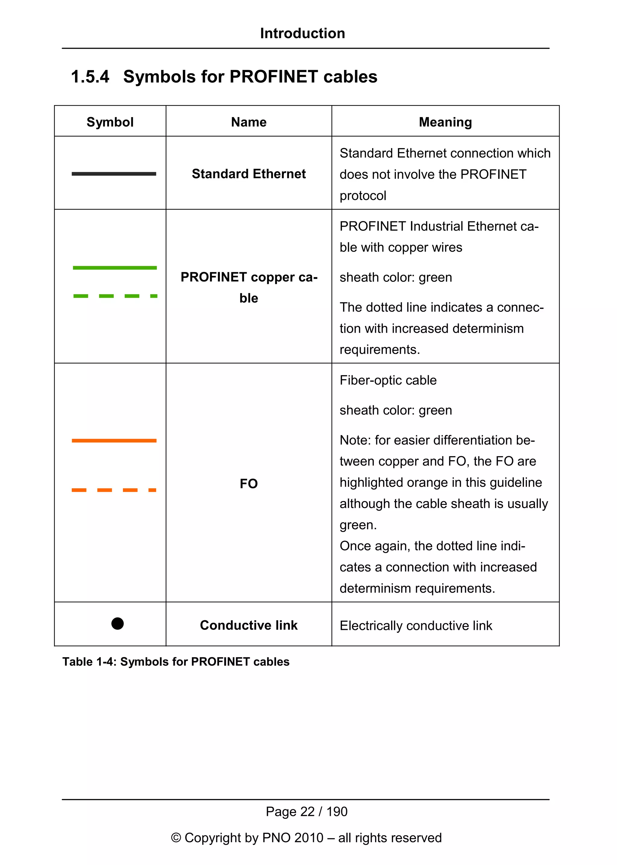 Introduction


 1.5.4 Symbols for PROFINET cables

    Symbol                  Name                            Meaning

                                              Standard Ethernet connection which
                     Standard Ethernet        does not involve the PROFINET
                                              protocol

                                              PROFINET Industrial Ethernet ca-
                                              ble with copper wires

                   PROFINET copper ca-        sheath color: green
                             ble
                                              The dotted line indicates a connec-
                                              tion with increased determinism
                                              requirements.

                                              Fiber-optic cable

                                              sheath color: green

                                              Note: for easier differentiation be-
                                              tween copper and FO, the FO are
                             FO               highlighted orange in this guideline
                                              although the cable sheath is usually
                                              green.
                                              Once again, the dotted line indi-
                                              cates a connection with increased
                                              determinism requirements.

                      Conductive link         Electrically conductive link

Table 1-4: Symbols for PROFINET cables




                                   Page 22 / 190
                  © Copyright by PNO 2010 – all rights reserved
 