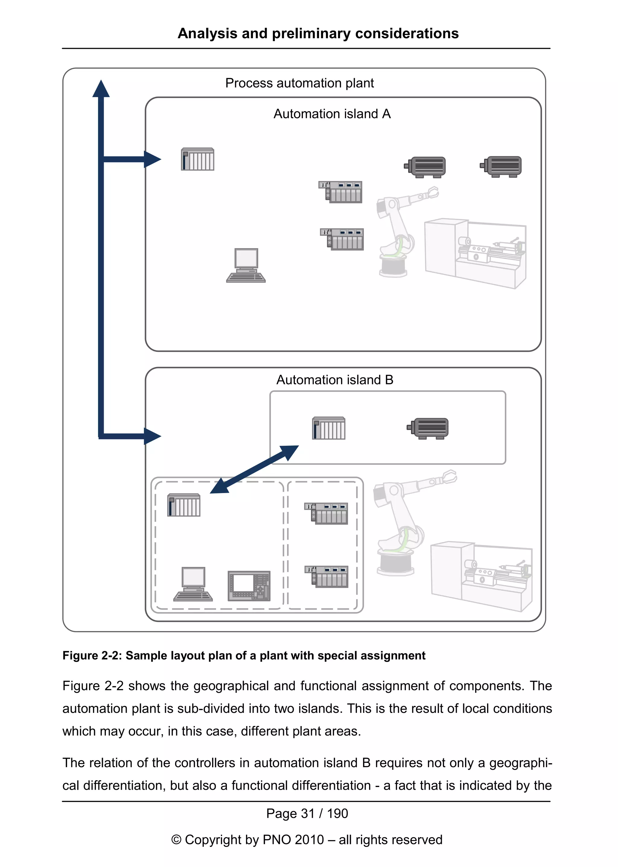 Analysis and preliminary considerations


                              Process automation plant

                                       Automation island A




                                        Automation island B




Figure 2-2: Sample layout plan of a plant with special assignment

Figure 2-2 shows the geographical and functional assignment of components. The
automation plant is sub-divided into two islands. This is the result of local conditions
which may occur, in this case, different plant areas.

The relation of the controllers in automation island B requires not only a geographi-
cal differentiation, but also a functional differentiation - a fact that is indicated by the

                                      Page 31 / 190
                    © Copyright by PNO 2010 – all rights reserved
 