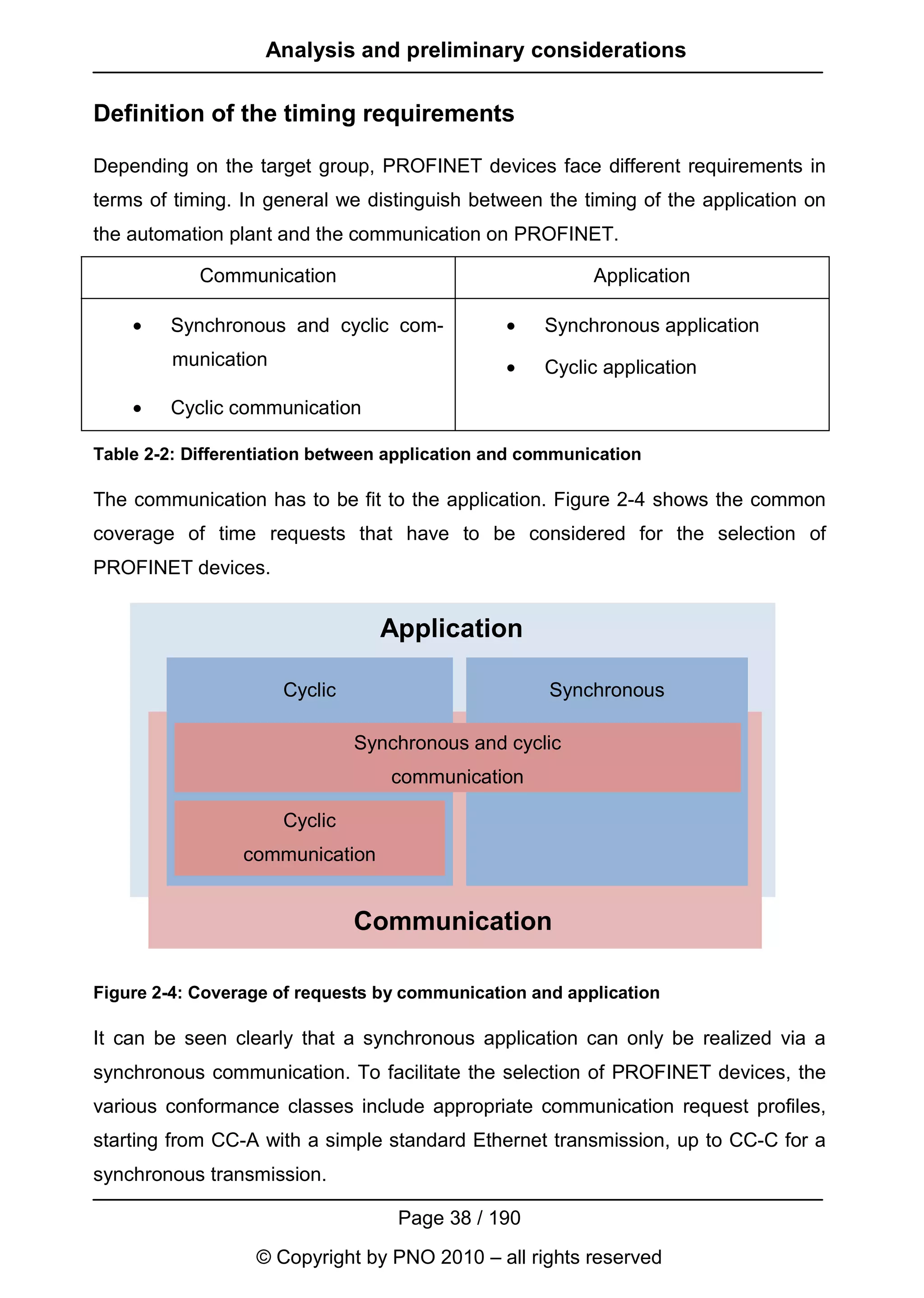 Analysis and preliminary considerations

Definition of the timing requirements

Depending on the target group, PROFINET devices face different requirements in
terms of timing. In general we distinguish between the timing of the application on
the automation plant and the communication on PROFINET.

            Communication                                 Application

    •    Synchronous and cyclic com-            •   Synchronous application
         munication                             •   Cyclic application

    •    Cyclic communication

Table 2-2: Differentiation between application and communication

The communication has to be fit to the application. Figure 2-4 shows the common
coverage of time requests that have to be considered for the selection of
PROFINET devices.


                                 Application

                      Cyclic                         Synchronous

                               Synchronous and cyclic
                                  communication

                      Cyclic
                 communication


                               Communication

Figure 2-4: Coverage of requests by communication and application

It can be seen clearly that a synchronous application can only be realized via a
synchronous communication. To facilitate the selection of PROFINET devices, the
various conformance classes include appropriate communication request profiles,
starting from CC-A with a simple standard Ethernet transmission, up to CC-C for a
synchronous transmission.

                                   Page 38 / 190
                   © Copyright by PNO 2010 – all rights reserved
 