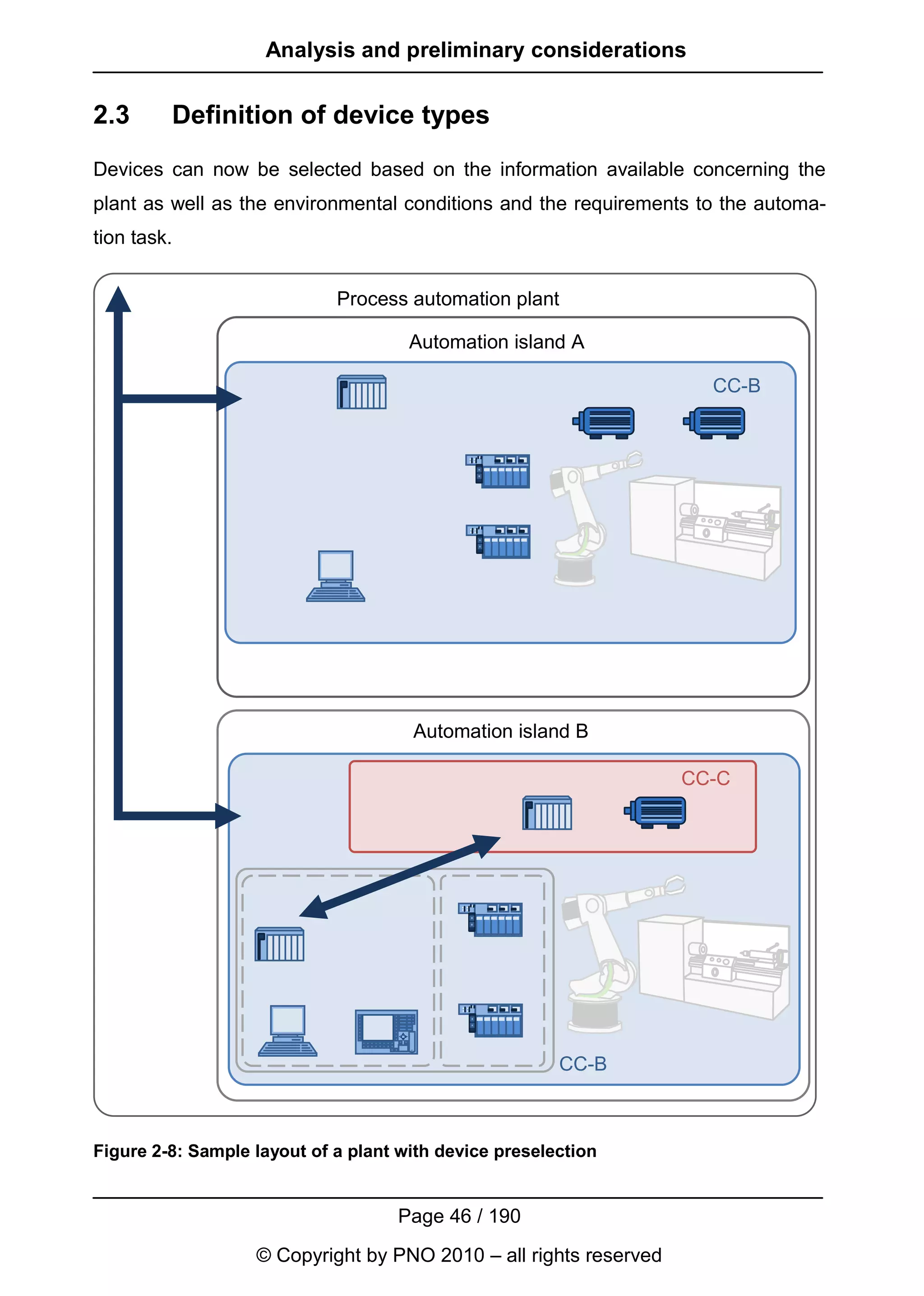 Analysis and preliminary considerations


2.3      Definition of device types
Devices can now be selected based on the information available concerning the
plant as well as the environmental conditions and the requirements to the automa-
tion task.


                             Process automation plant

                                      Automation island A

                                                                     CC-B




                                      Automation island B

                                                                   CC-C




                                                        CC-B



Figure 2-8: Sample layout of a plant with device preselection


                                    Page 46 / 190
                   © Copyright by PNO 2010 – all rights reserved
 