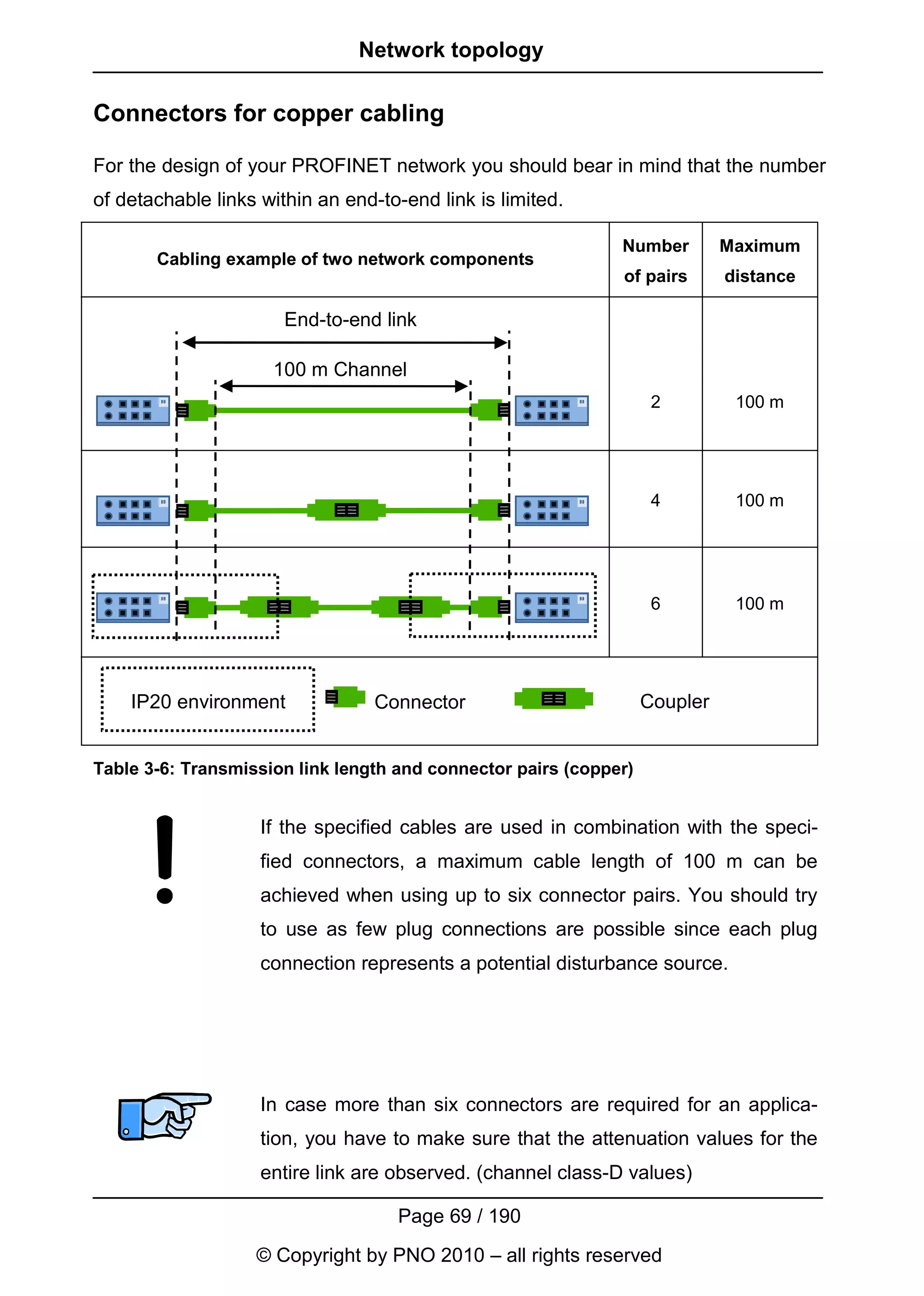 Network topology

Connectors for copper cabling

For the design of your PROFINET network you should bear in mind that the number
of detachable links within an end-to-end link is limited.

                                                              Number         Maximum
       Cabling example of two network components
                                                              of pairs       distance

                       End-to-end link

                     100 m Channel
                                                                    2         100 m




                                                                    4         100 m




                                                                    6         100 m




    IP20 environment              Connector                        Coupler


Table 3-6: Transmission link length and connector pairs (copper)


                    If the specified cables are used in combination with the speci-
                    fied connectors, a maximum cable length of 100 m can be
                    achieved when using up to six connector pairs. You should try
                    to use as few plug connections are possible since each plug
                    connection represents a potential disturbance source.




                    In case more than six connectors are required for an applica-
                    tion, you have to make sure that the attenuation values for the
                    entire link are observed. (channel class-D values)

                                    Page 69 / 190
                   © Copyright by PNO 2010 – all rights reserved
 