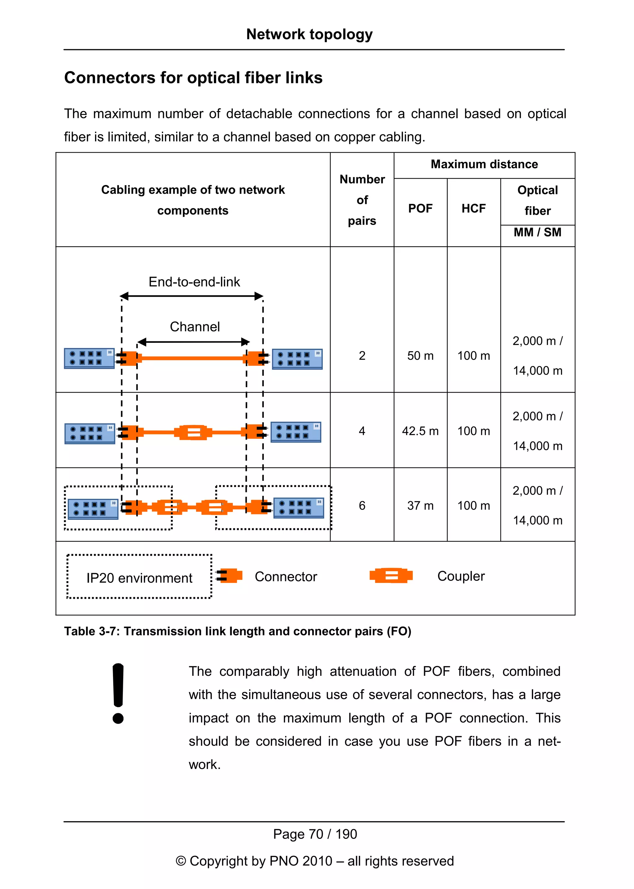 Network topology

Connectors for optical fiber links

The maximum number of detachable connections for a channel based on optical
fiber is limited, similar to a channel based on copper cabling.
                                                                  Maximum distance
                                               Number
      Cabling example of two network                                          Optical
                                                  of
                components                                 POF        HCF       fiber
                                                 pairs
                                                                              MM / SM



              End-to-end-link


                  Channel
                                                                              2,000 m /
                                                    2      50 m      100 m
                                                                              14,000 m


                                                                              2,000 m /
                                                    4     42.5 m     100 m
                                                                              14,000 m


                                                                              2,000 m /
                                                    6      37 m      100 m
                                                                              14,000 m



   IP20 environment              Connector                        Coupler



Table 3-7: Transmission link length and connector pairs (FO)


                     The comparably high attenuation of POF fibers, combined
                     with the simultaneous use of several connectors, has a large
                     impact on the maximum length of a POF connection. This
                     should be considered in case you use POF fibers in a net-
                     work.




                                    Page 70 / 190
                   © Copyright by PNO 2010 – all rights reserved
 