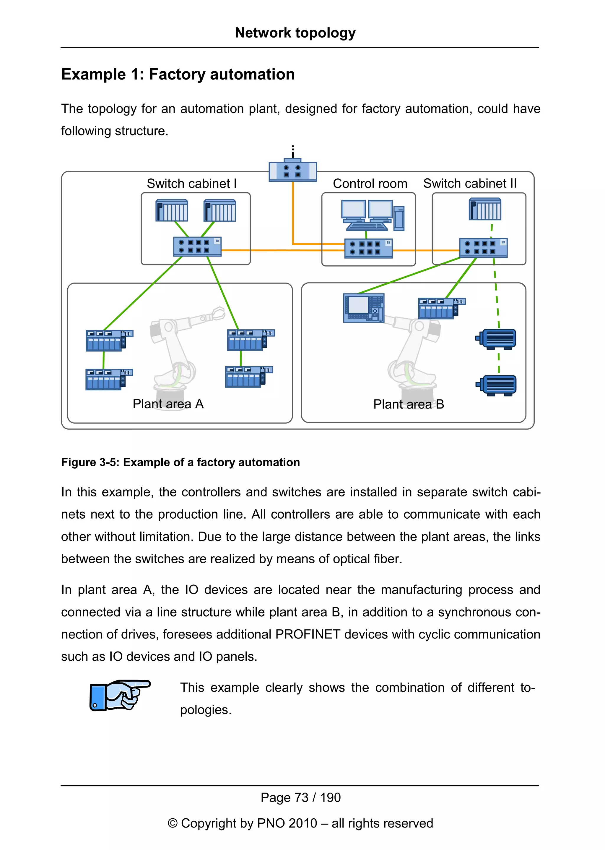 Network topology

Example 1: Factory automation

The topology for an automation plant, designed for factory automation, could have
following structure.



               Switch cabinet I                  Control room   Switch cabinet II




             Plant area A                              Plant area B



Figure 3-5: Example of a factory automation

In this example, the controllers and switches are installed in separate switch cabi-
nets next to the production line. All controllers are able to communicate with each
other without limitation. Due to the large distance between the plant areas, the links
between the switches are realized by means of optical fiber.

In plant area A, the IO devices are located near the manufacturing process and
connected via a line structure while plant area B, in addition to a synchronous con-
nection of drives, foresees additional PROFINET devices with cyclic communication
such as IO devices and IO panels.

                       This example clearly shows the combination of different to-
                       pologies.




                                      Page 73 / 190
                   © Copyright by PNO 2010 – all rights reserved
 