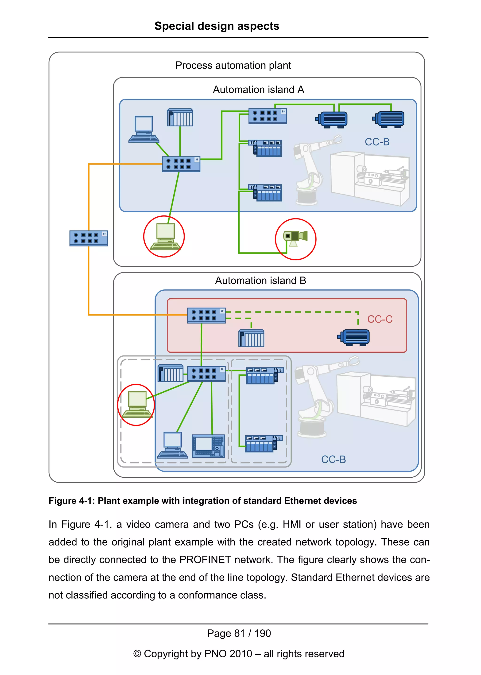 Special design aspects


                             Process automation plant

                                     Automation island A




                                                                          CC-B




                                      Automation island B


                                                                          CC-C




                                                              CC-B


Figure 4-1: Plant example with integration of standard Ethernet devices

In Figure 4-1, a video camera and two PCs (e.g. HMI or user station) have been
added to the original plant example with the created network topology. These can
be directly connected to the PROFINET network. The figure clearly shows the con-
nection of the camera at the end of the line topology. Standard Ethernet devices are
not classified according to a conformance class.


                                    Page 81 / 190
                   © Copyright by PNO 2010 – all rights reserved
 