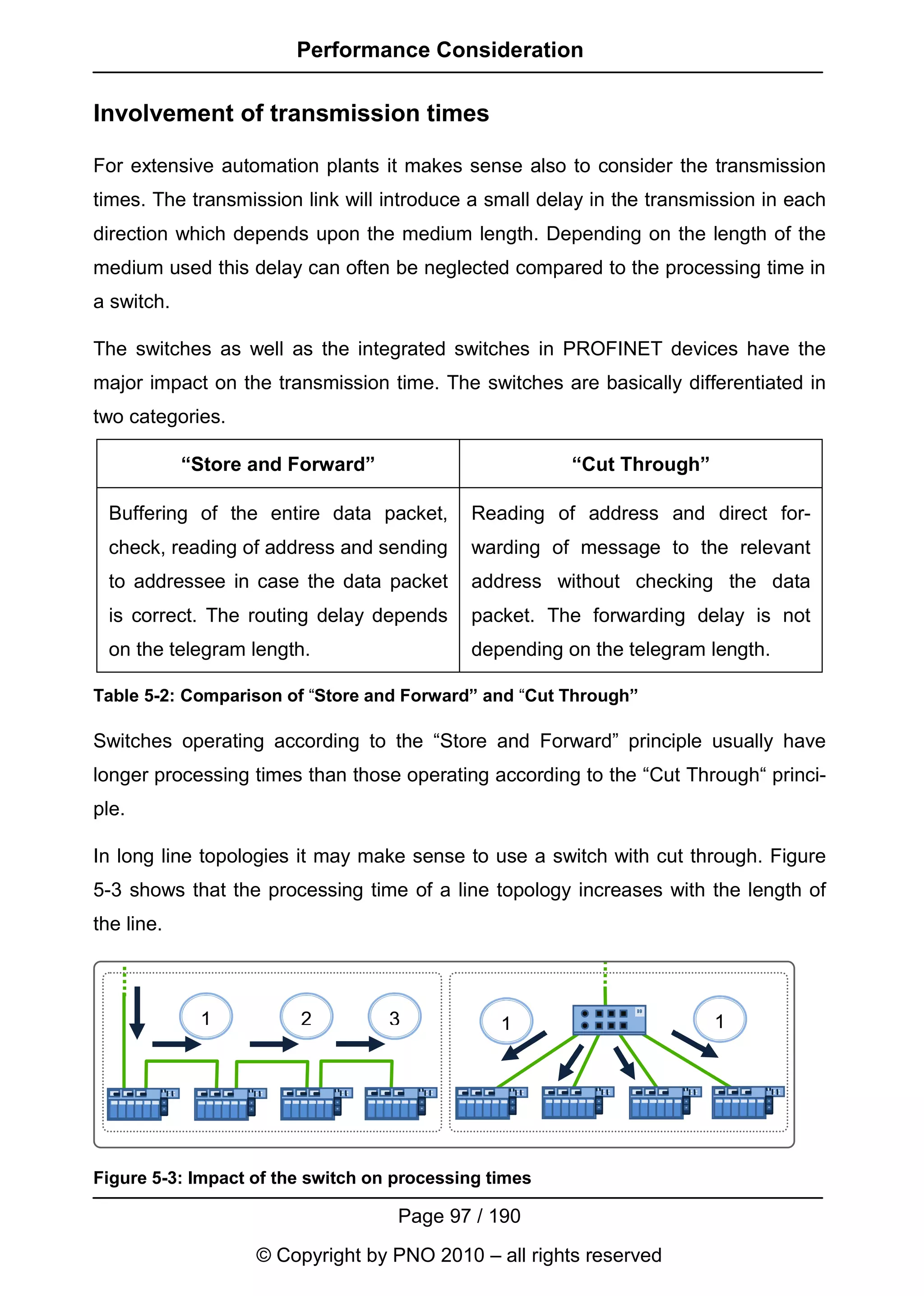 Performance Consideration

Involvement of transmission times

For extensive automation plants it makes sense also to consider the transmission
times. The transmission link will introduce a small delay in the transmission in each
direction which depends upon the medium length. Depending on the length of the
medium used this delay can often be neglected compared to the processing time in
a switch.

The switches as well as the integrated switches in PROFINET devices have the
major impact on the transmission time. The switches are basically differentiated in
two categories.

            “Store and Forward”                        “Cut Through”

  Buffering of the entire data packet,      Reading of address and direct for-
  check, reading of address and sending     warding of message to the relevant
  to addressee in case the data packet      address without checking the data
  is correct. The routing delay depends     packet. The forwarding delay is not
  on the telegram length.                   depending on the telegram length.

Table 5-2: Comparison of “Store and Forward” and “Cut Through”

Switches operating according to the “Store and Forward” principle usually have
longer processing times than those operating according to the “Cut Through“ princi-
ple.

In long line topologies it may make sense to use a switch with cut through. Figure
5-3 shows that the processing time of a line topology increases with the length of
the line.



             1          2          3            1                       1




Figure 5-3: Impact of the switch on processing times

                                    Page 97 / 190
                   © Copyright by PNO 2010 – all rights reserved
 