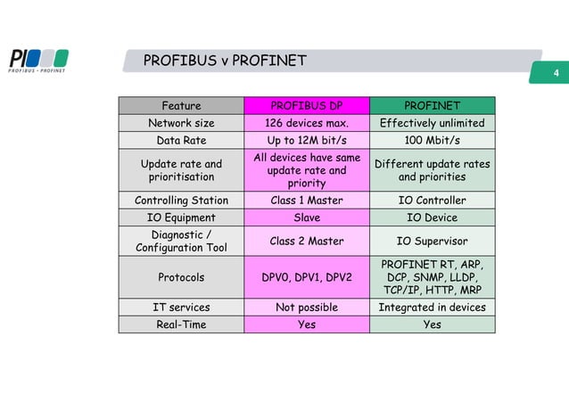 Profinet network qualification - Peter Thomas | PPT