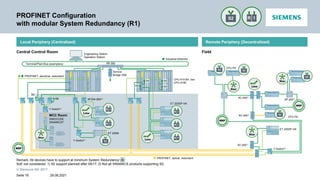 © Siemens AG 2017
PROFINET Configuration
with modular System Redundancy (R1)
29.08.2021
Seite 16
PROFINET, optical, redundant
Local Periphery (Centralized) Remote Periphery (Decentralized)
Central Control Room Field
Remark: All devices have to support at minimum System Redundancy
SoE not considered: 1) S2 support planned after 05/17; 2) Not all SINAMICS products supporting S2;
Industrial Ethernet
ET 200SP HA
PROFINET, electrical, redundant
Service
Bridge (SB)
Terminal/Plant Bus (exemplary)
Engineering Station
Operation Station
XR-300
SB
CFU PA
CFU PA
ET 200M
Y-Switch1)
XF204-2BA1)
Y
SB
MCC Room
Y
CPU 410-5H, red.
CPU 410E
SIMOCODE
SINAMICS2)
Y-Switch1)
XC-2001)
XP-2001)
SB
SB
SB
SB
Y
Y
XC-2001)
XC-2001)
ET 200SP HA
Y-Switch1)
 