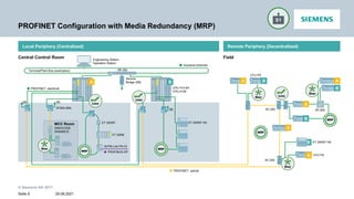 © Siemens AG 2017
PROFINET Configuration with Media Redundancy (MRP)
29.08.2021
Seite 9
SB
Local Periphery (Centralized) Remote Periphery (Decentralized)
Central Control Room Field
PROFINET, electrical
PROFIBUS-DP
IE/PB-Link PN IO
ET 200M
ET 200SP
CPU 410-5H
CPU 410E
Industrial Ethernet
Terminal/Plant Bus (exemplary)
Engineering Station
Operation Station
XR-300
Service
Bridge (SB)
MCC Room
SIMOCODE
SINAMICS
ET 200SP HA
CFU PA
XC-200 XP-200
CFU PA
SB
XF204-2BA
PROFINET, optical
SB
ET 200SP HA
A B B
A A
B
A
B
A
A
B
XC-200
 