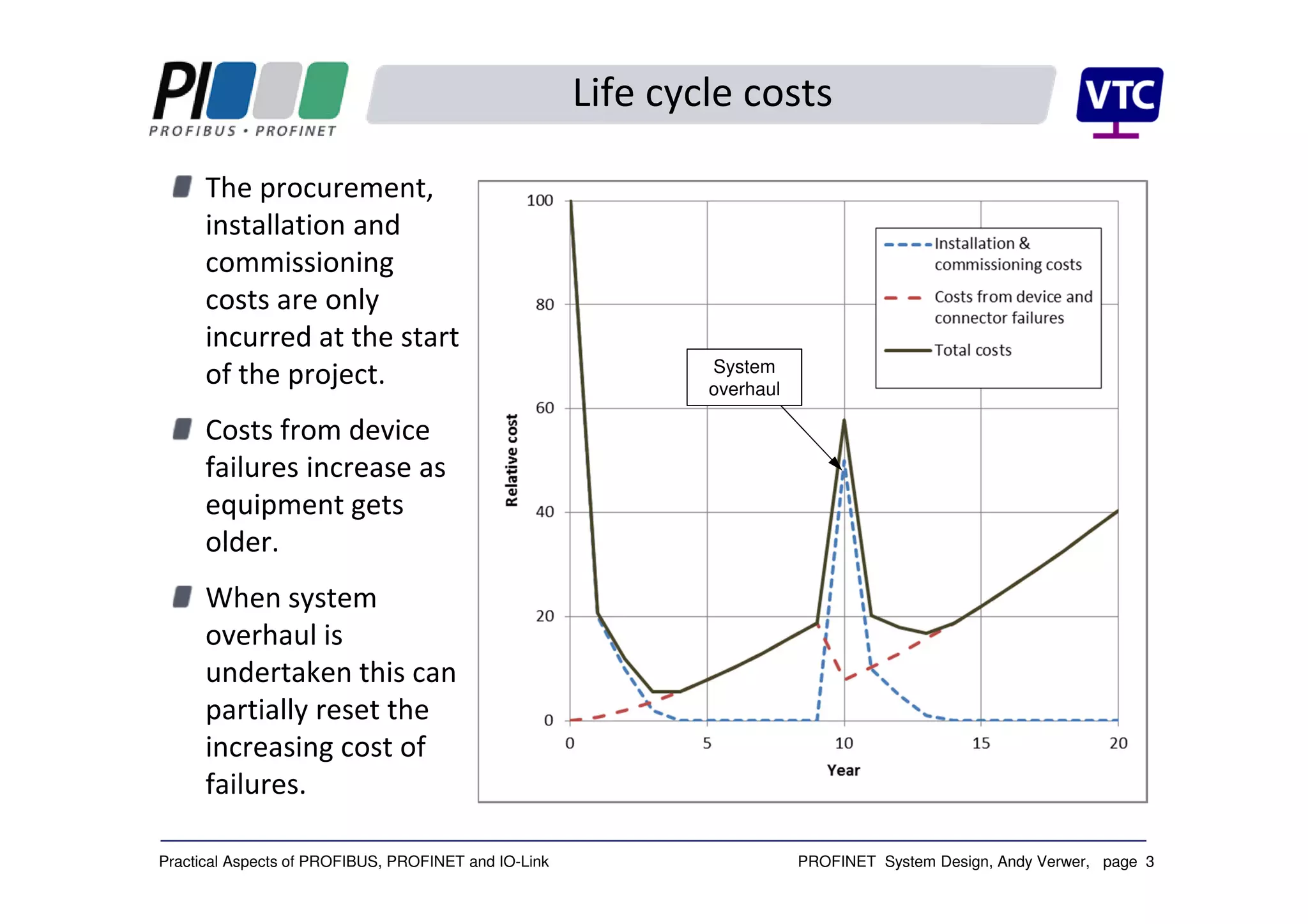 PROFINET System Design, Andy Verwer, page 3Practical Aspects of PROFIBUS, PROFINET and IO-Link
Life cycle costs
The procurement,
installation and
commissioning
costs are only
incurred at the start
of the project.
Costs from device
failures increase as
equipment gets
older.
When system
overhaul is
undertaken this can
partially reset the
increasing cost of
failures.
System
overhaul
 
