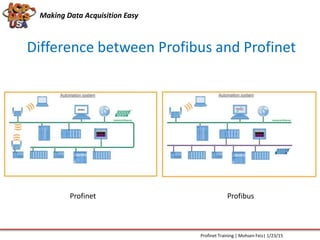 Difference between Profibus and Profinet
Making Data Acquisition Easy
Profinet Training | Mohsen Feiz| 1/23/15
Profinet Profibus
 