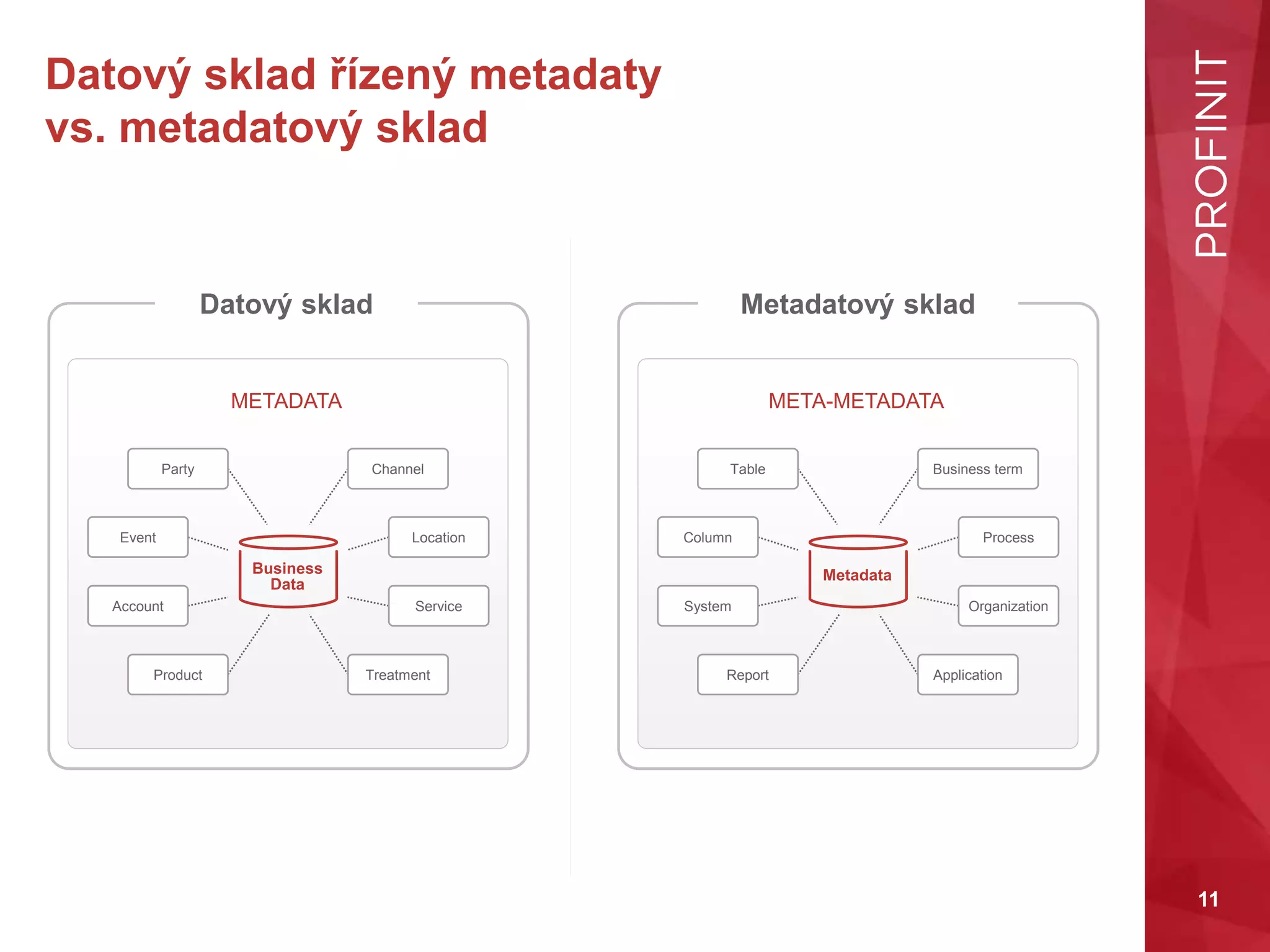 11
Datový sklad řízený metadaty
vs. metadatový sklad
Datový sklad
Business
Data
Party
Event
Account
Product
Channel
Location
Service
Treatment
METADATA
Metadatový sklad
Metadata
Table
Column
System
Report
Business term
Process
Organization
Application
META-METADATA
 