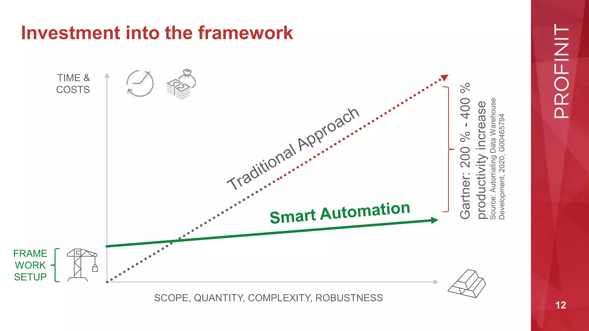 12
Investment into the framework
TIME &
COSTS
SCOPE, QUANTITY, COMPLEXITY, ROBUSTNESS
FRAME
WORK
SETUP
Gartner:
200
%
-
400
%
productivity
increase
Source:
Automating
Data
Warehouse
Development,
2020,
G00465794
 